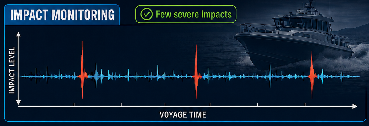 Impact monitoring graph showing discrete shock events across voyage time