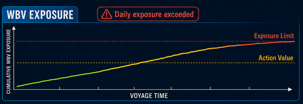 Whole-body vibration exposure graph showing accumulated daily exposure across voyage time